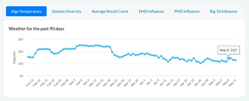 Mozcast Chart