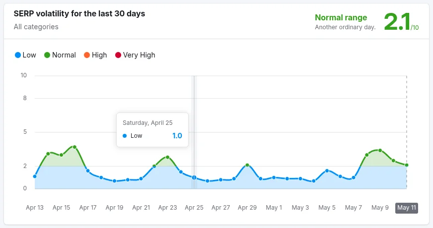 Semrush Chart
