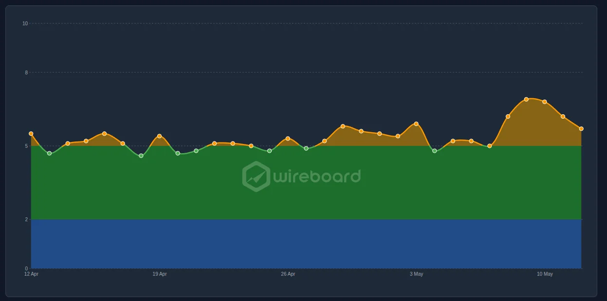 Wireboard Chart