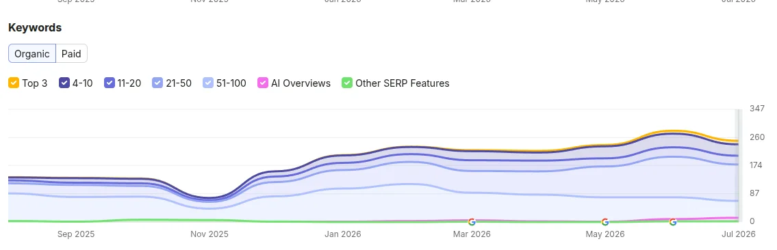 Screen from Semrush