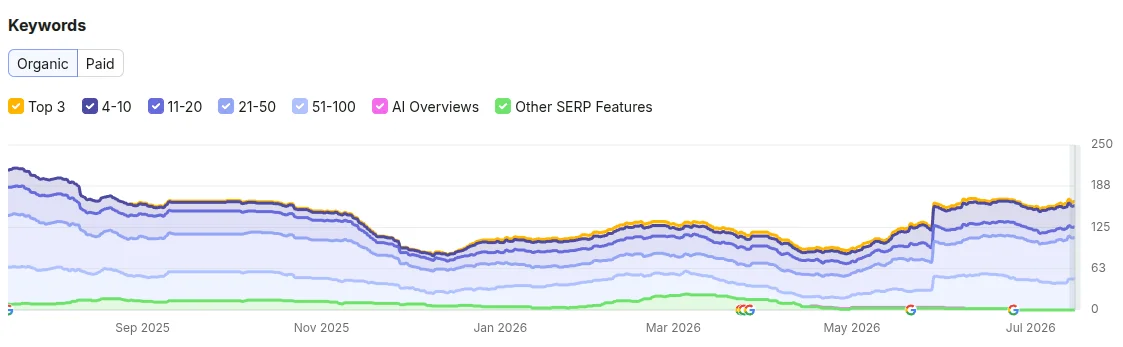 Screen from Semrush