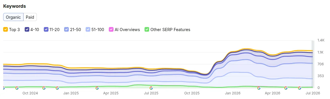 Screen from Semrush