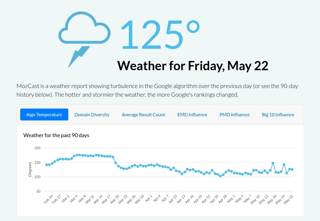 A screenshot showing fluctuations in Google’s SERPs on Mozcast