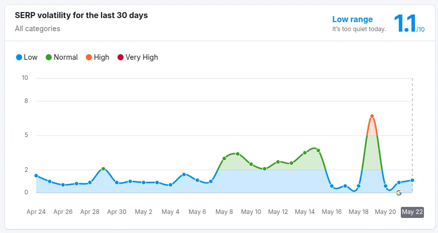 A screenshot showing fluctuations in Google’s SERPs on Semrush